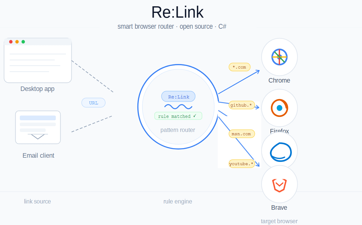 ReLink open source browser router — C# desktop app routing links from email and desktop apps to Chrome, Firefox, Edge and Brave using rule-based pattern matching