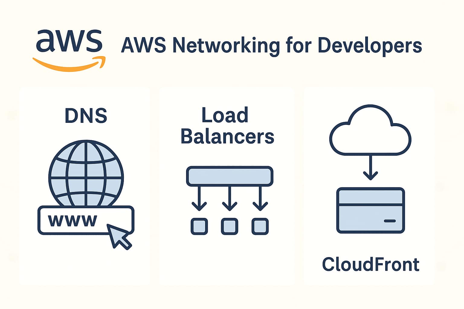 AWS DNS, Load Balancers and CDN