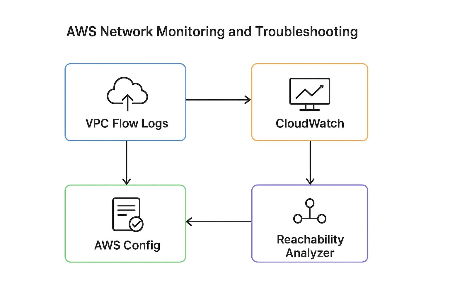 AWS Networking Monitoring and Troubleshooting Components