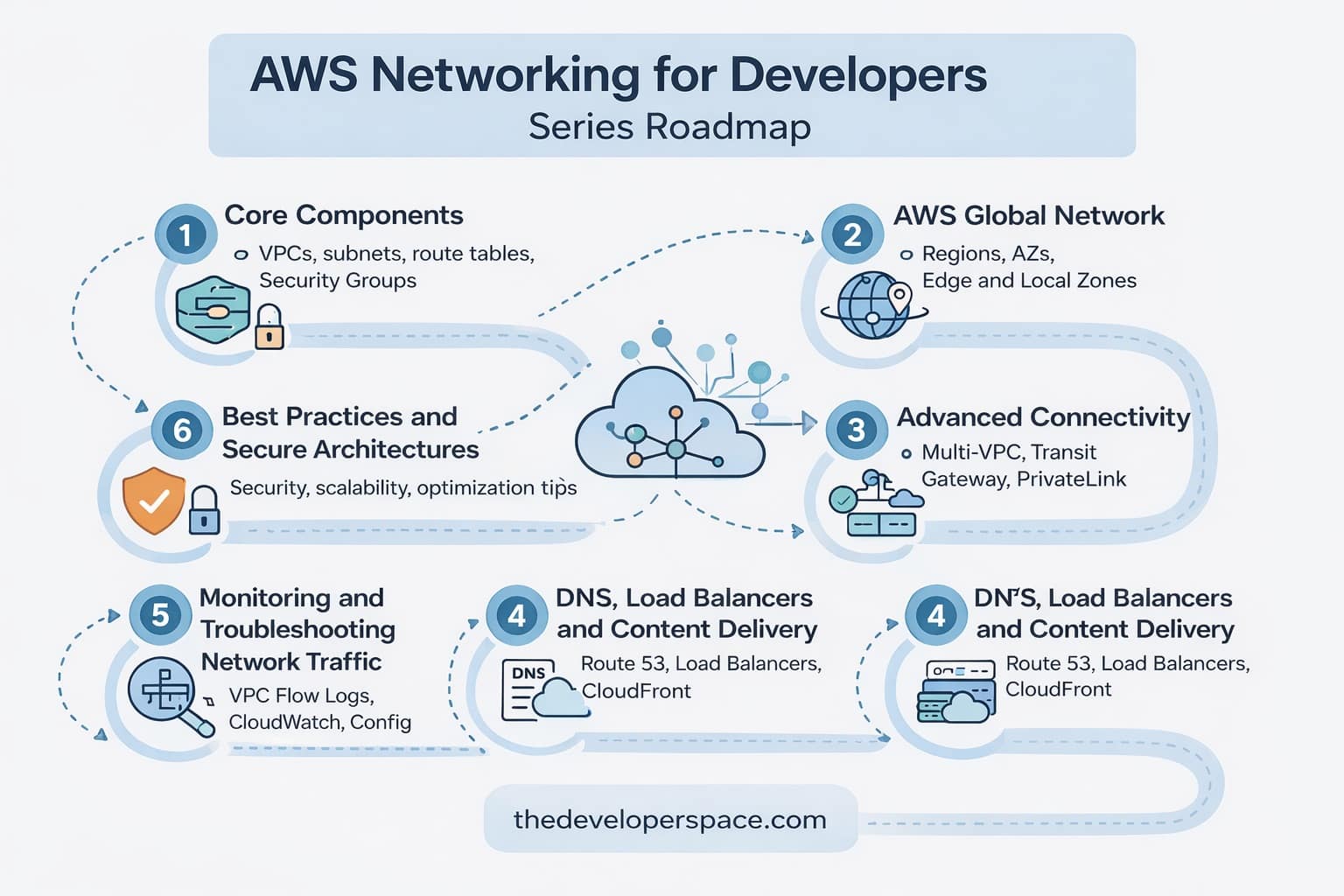 AWS Networking for Developers: The Complete Series Guide