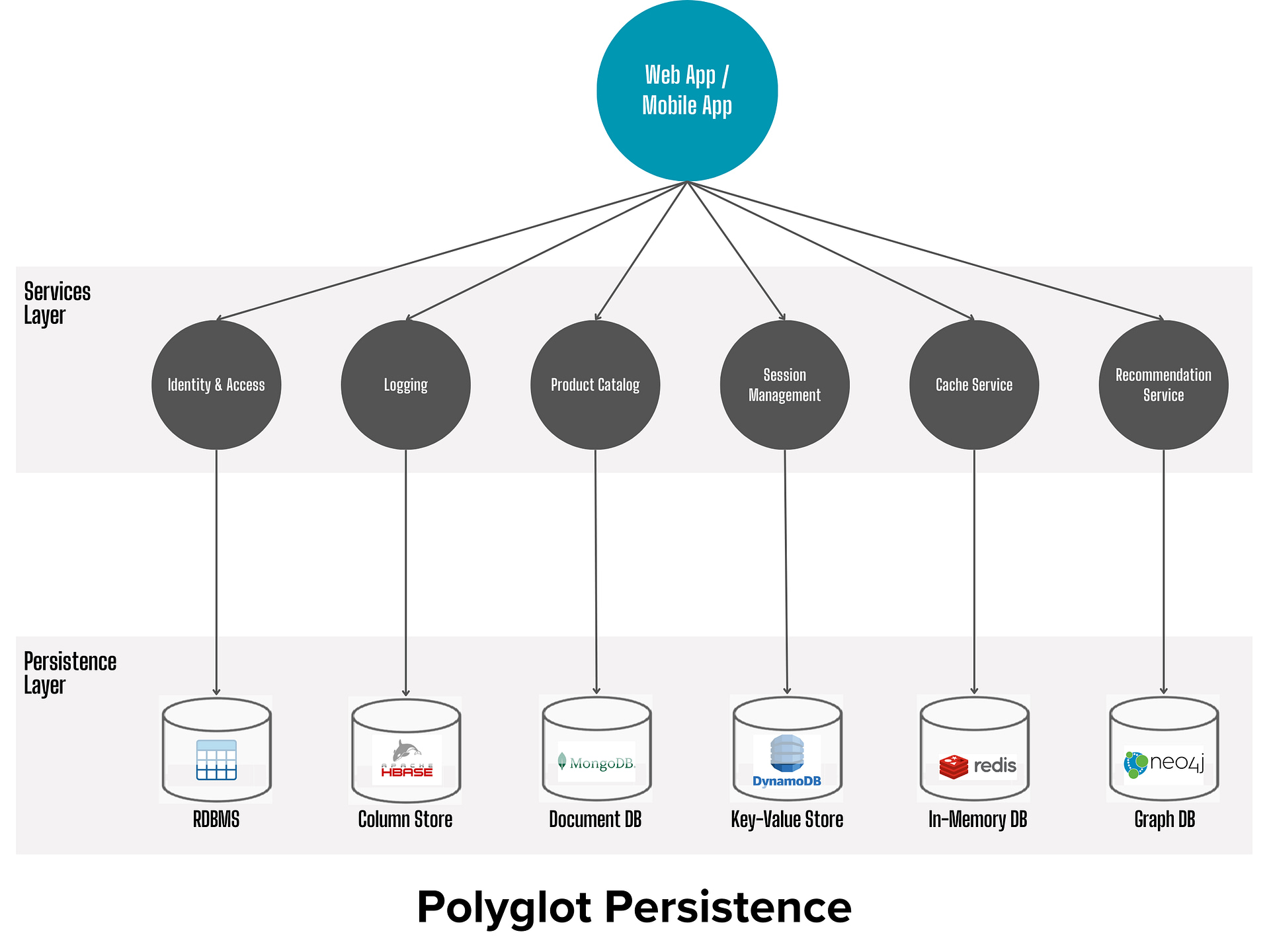 Polyglot Persistence: A Comprehensive Guide for Database Developers Transitioning to Microservices Architecture