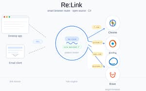 ReLink open source browser router — C# desktop app routing links from email and desktop apps to Chrome, Firefox, Edge and Brave using rule-based pattern matching
