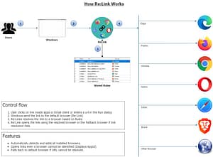 Re:Link Architecture