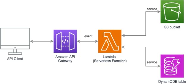 Understanding Serverless Functions in 5 Minutes